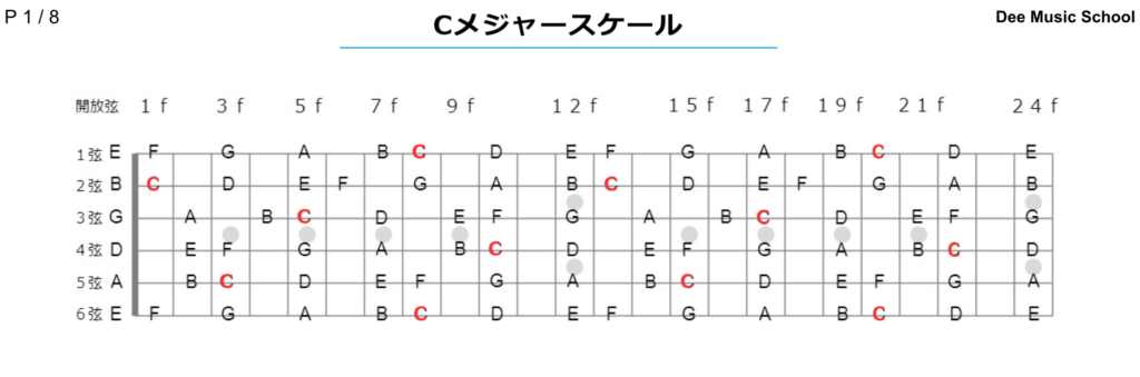 オンラインギターレッスンで使用していた24F対応のCメジャースケール指板図です。ギター初心者のスケール練習や具体的な覚え方を解説しています。